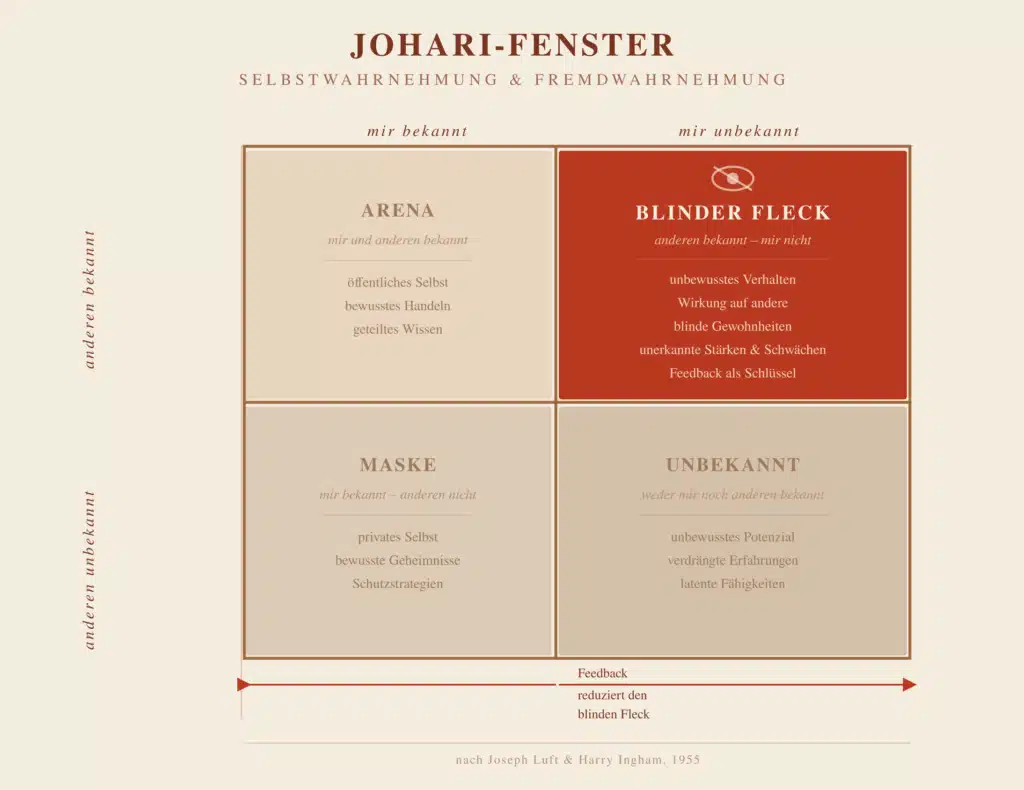 Johari Fenster